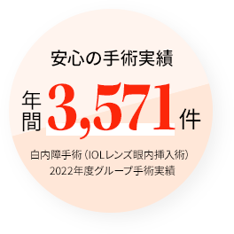 安心の手術実績年間3,571件 白内障手術（IOLレンズ眼内挿入術 2022年度グループ手術実績）