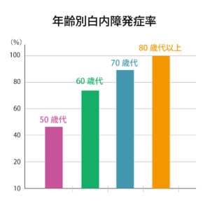 年齢別白内障発生率の表