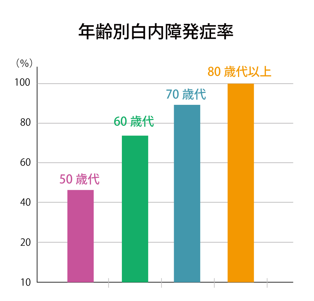 年齢別白内障発生率の表