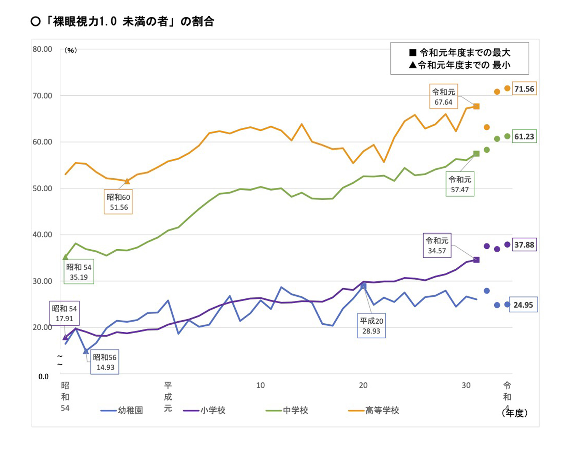 「裸眼視力1.0 未満の者」の割合