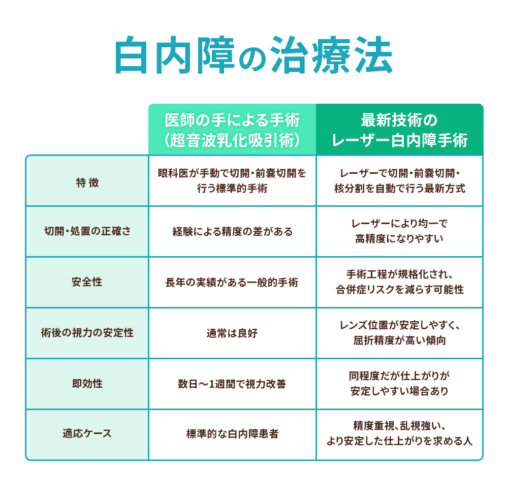 2種類の治療方法